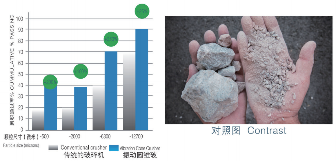 振動圓錐破碎機 振動圓錐破碎機